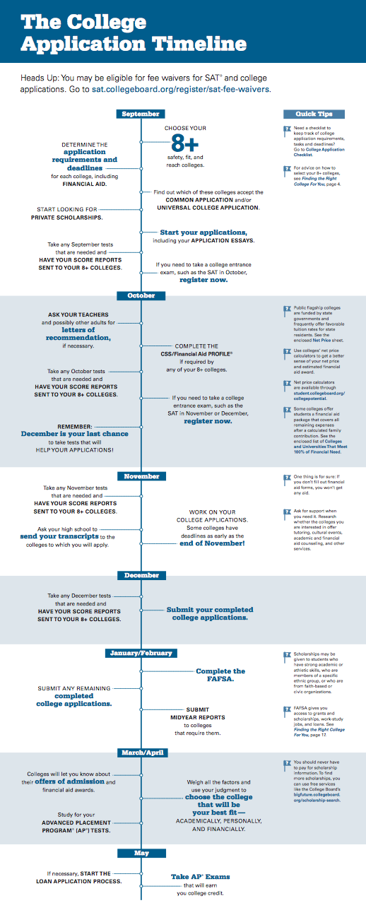 The College Application Timeline 